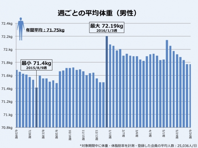 グラフ３：体重の週ごとの変化（男性）