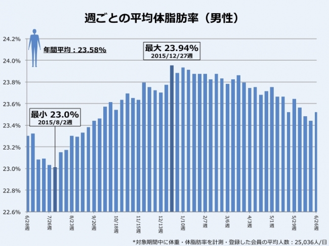 グラフ４：平均体脂肪率の週ごとの変化（男性）