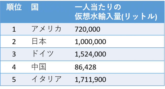 仮想水総輸入量上位国(M.M. Mekonnen, A.Y. Hoekstra, May　2011)