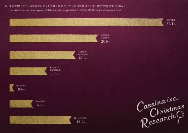 Graph7．［30-40代独身男女］今まで贈ったクリスマスプレゼントで 最も高価だったものの金額は？(n=1040,SA）