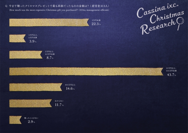 Graph3．［経営者］今までに贈ったクリスマスプレゼントで 最も高価だったものの金額は？(n=103,SA)