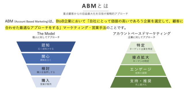 ABMとは