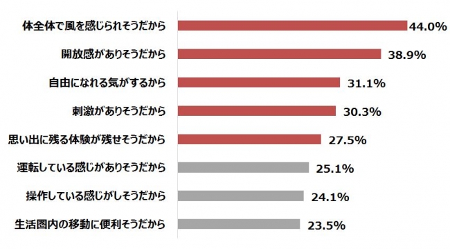 【グラフ4】バイクに憧れを持つ理由 n=724（複数回答）