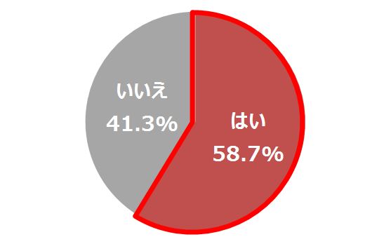 【グラフ2】日常に窮屈さを感じる度合い n=1,038