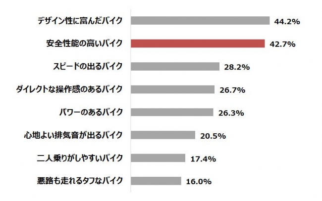 【グラフ7】乗ってみたいバイクの種類（再び乗りたい気持ちがある免許保有者） n=176（複数回答）