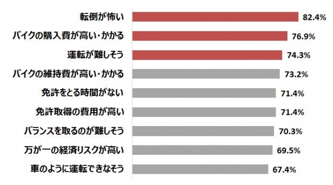 【グラフ5】憧れはあるものの、二輪免許を取得しない理由 n=273（複数回答）