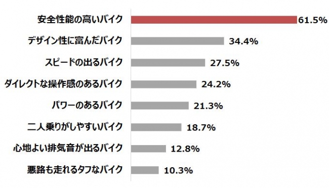 【グラフ8】乗ってみたいバイクの種類（憧れを抱く免許非保有者） n=273（複数回答）