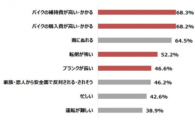 【グラフ6】二輪免許はあるものの、バイクに乗らない理由 n=216（複数回答）