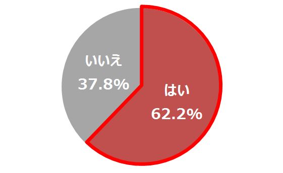 【グラフ1】テレビやネットを見るよりリアルな体験がしたい　n=1,038