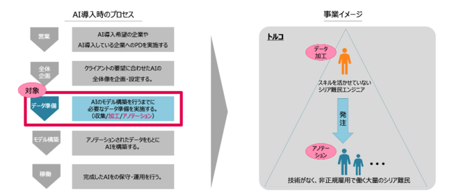 図3：AIプロジェクトにおけるアノテーション事業イメージ