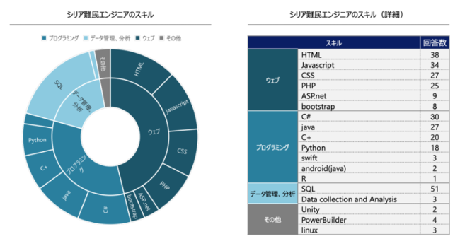 図2：シリア難民のうち、トルコ在住のエンジニア100名を対象としたエンジニアスキル