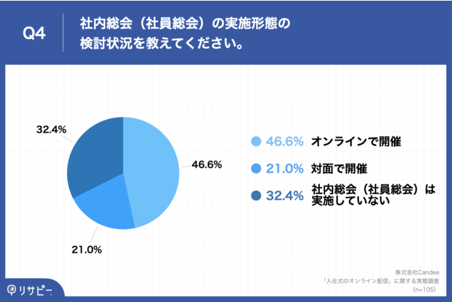 Q4.社内総会（社員総会）の実施形態の検討状況を教えてください。