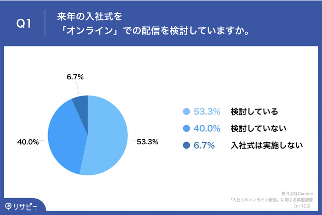 Q1.来年の入社式を「オンライン」での配信を検討していますか。