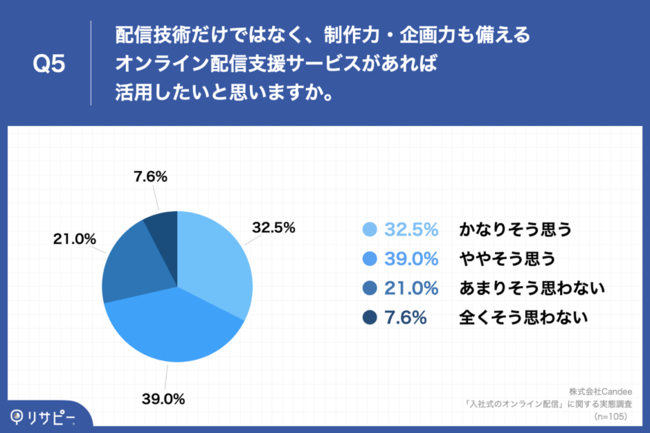 Q5.配信技術だけではなく、制作力・企画力も備えるオンライン配信支援サービスがあれば活用したいと思いますか。