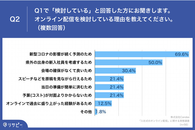 Q2.Q1で「検討している」と回答した方にお聞きします。オンライン配信を検討している理由を教えてください。（複数回答）