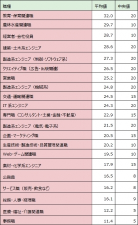 職種別の1カ月当たりの残業時間