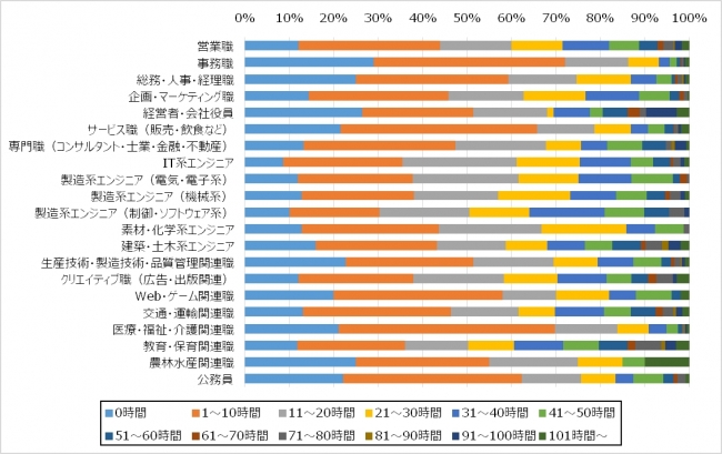 平均的な1カ月の残業時間（職種別）