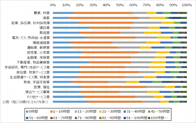 平均的な1カ月の残業時間（業種別）