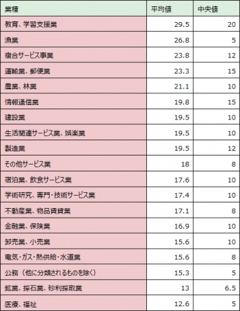 業種別の1カ月当たりの残業時間