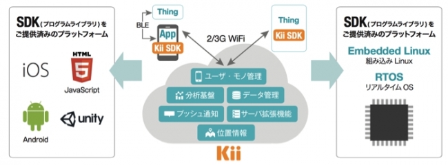 Kii Cloud とは