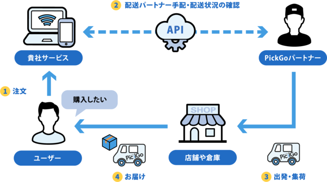 ▲「PickGo」を活用した小売・外食店舗とのAPI連携イメージ