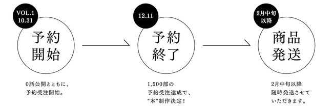 「特典付き書籍」販売フロー