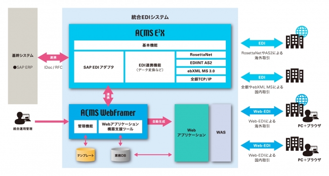 【統合EDIシステム適用例】