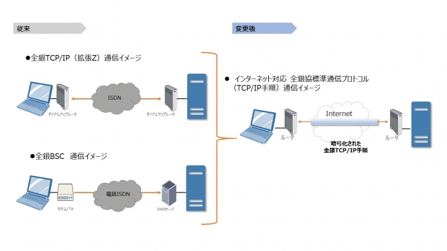 【インターネット対応の全銀協標準通信プロトコルへの移行イメージ】