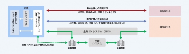 商流EDIと金融EDIを統合管理可能な「ACMSシリーズ」