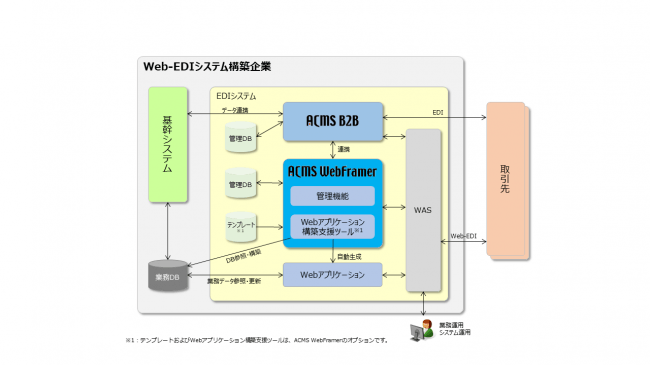 Web-EDI「ACMS WebFramer」とACMSシリーズの統合管理