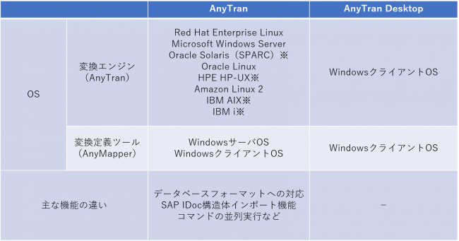 【AnyTranとAnyTran Desktopの比較】