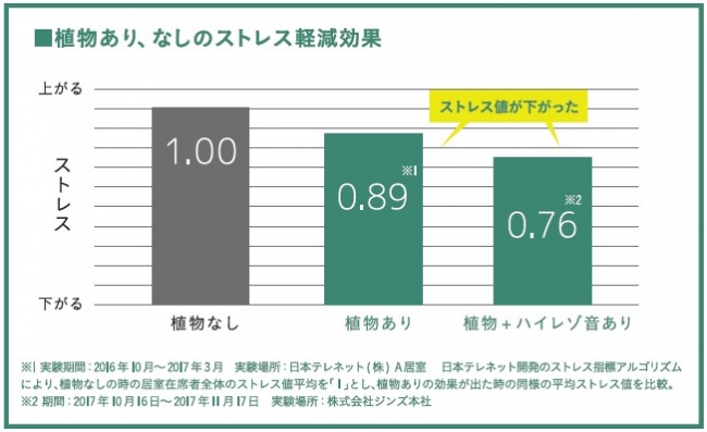 ストレス値の測定データ