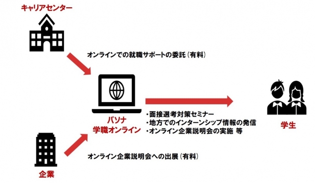 ▲「パソナ学職オンライン」イメージ