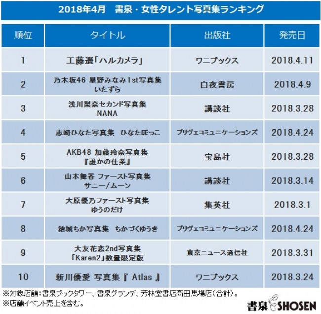 2018年4月　書泉・女性タレント写真集売上ランキング