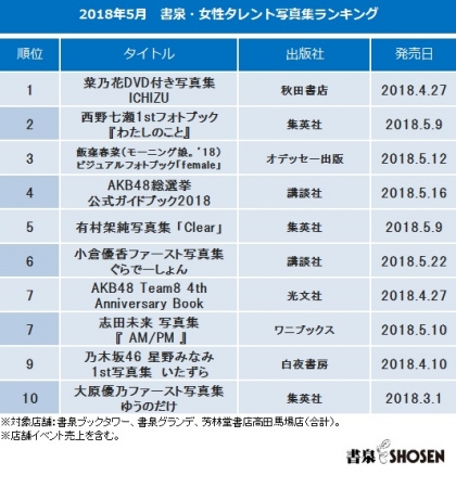 2018年5月　書泉・女性タレント写真集売上ランキング