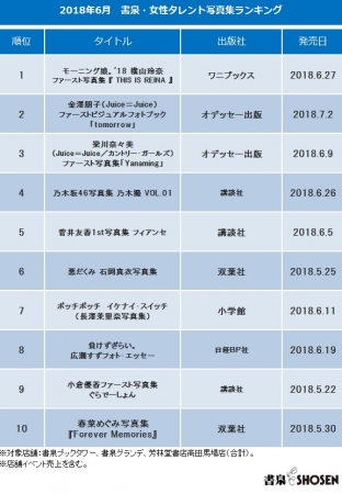 2018年6月　書泉・女性タレント写真集売上ランキング