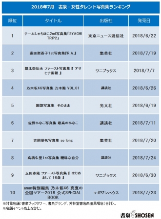 2018年7月　書泉・女性タレント写真集売上ランキング