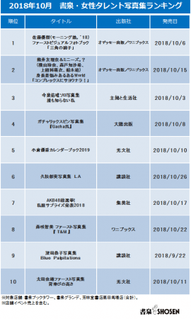 ▲書泉・女性タレント写真集売上ランキング