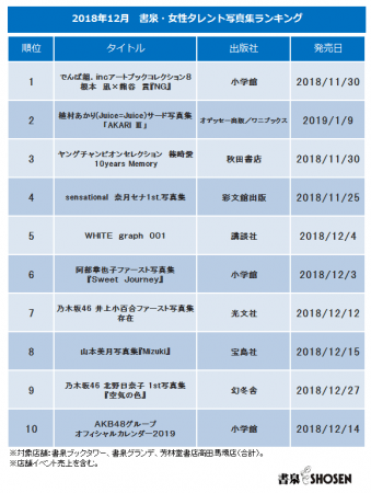 ▲書泉・女性タレント写真集売上ランキング