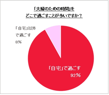 「夫婦のための時間」を どこで過ごすことが多いですか？