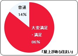 住まいに屋上を持つ夫婦の「夫婦の時間」に対する満足度