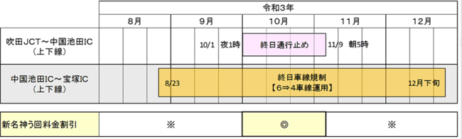 ※E1A新名神へう回した場合でも、E2A中国道走行時と同一料金でご利用いただけます。 