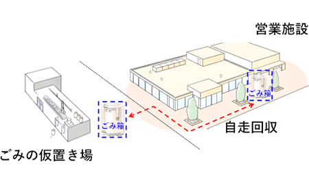 図2. SAPAのごみ自走回収のイメージ