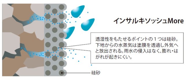 膨れにくく、はがれにくい