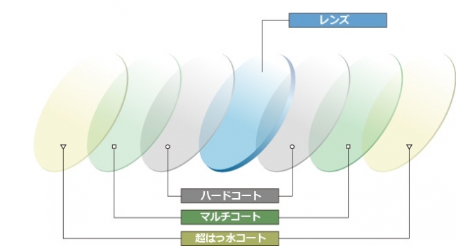 レンズコーティング