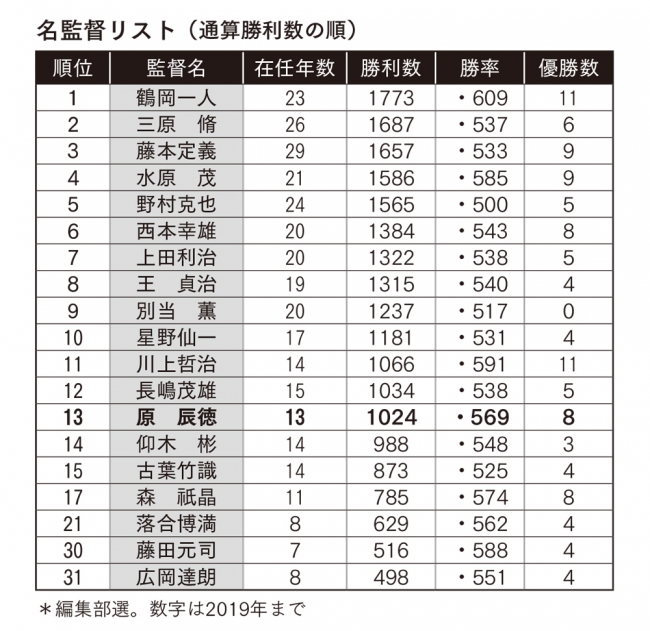 ＜本書より＞[INNING 3]「名監督・川上哲治に肩を並べる原監督」より