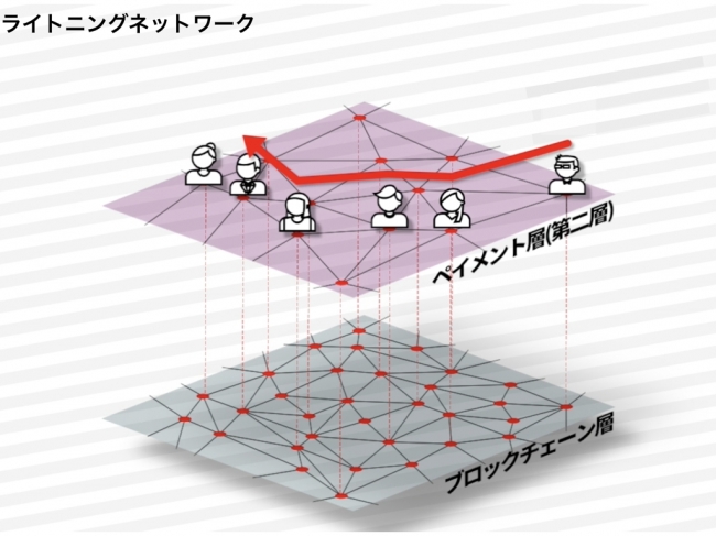 ブロックチェーン層上のライトニングネットワーク技術について