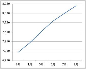 賃貸管理戸数の推移グラフ(単位：戸)