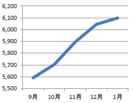 賃貸管理戸数の推移グラフ