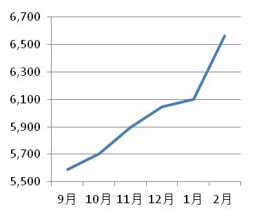 賃貸管理戸数の推移グラフ